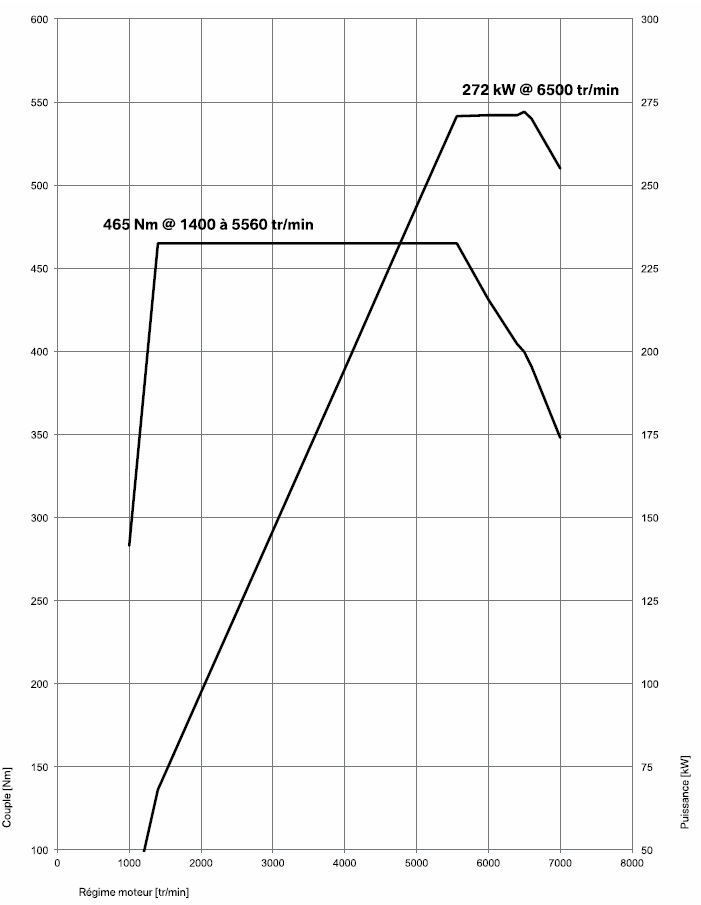 Courbe puissance BMW M2